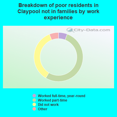 Breakdown of poor residents in Claypool not in families by work experience
