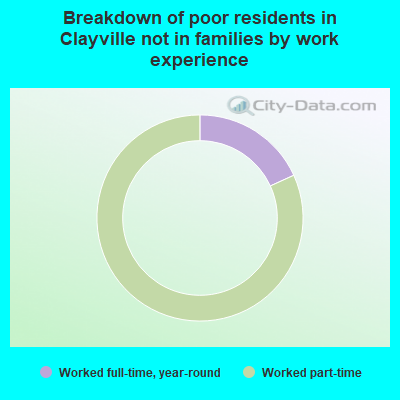 Breakdown of poor residents in Clayville not in families by work experience