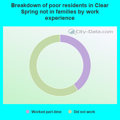 Breakdown of poor residents in Clear Spring not in families by work experience