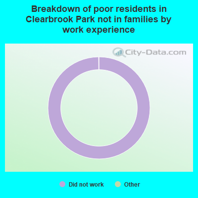 Breakdown of poor residents in Clearbrook Park not in families by work experience