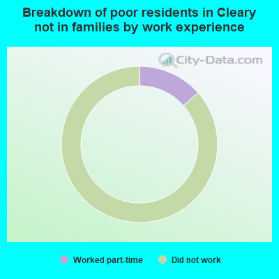 Breakdown of poor residents in Cleary not in families by work experience