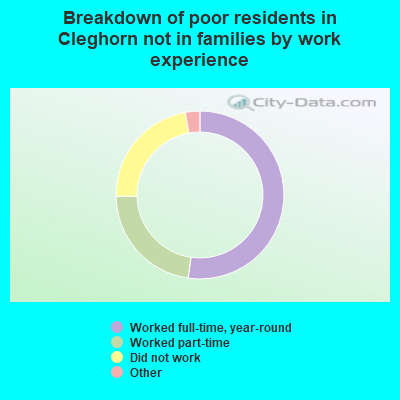 Breakdown of poor residents in Cleghorn not in families by work experience