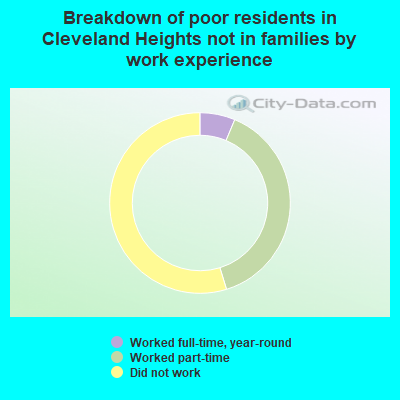 Breakdown of poor residents in Cleveland Heights not in families by work experience