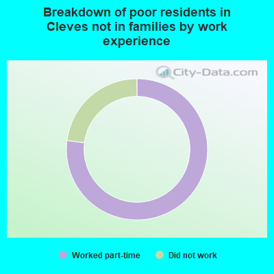 Breakdown of poor residents in Cleves not in families by work experience