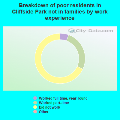 Breakdown of poor residents in Cliffside Park not in families by work experience