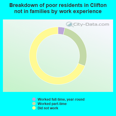 Breakdown of poor residents in Clifton not in families by work experience