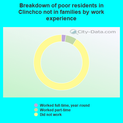 Breakdown of poor residents in Clinchco not in families by work experience