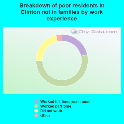 Breakdown of poor residents in Clinton not in families by work experience