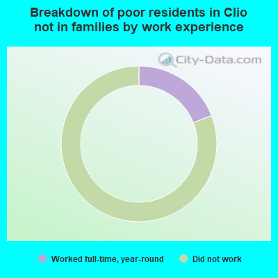Breakdown of poor residents in Clio not in families by work experience