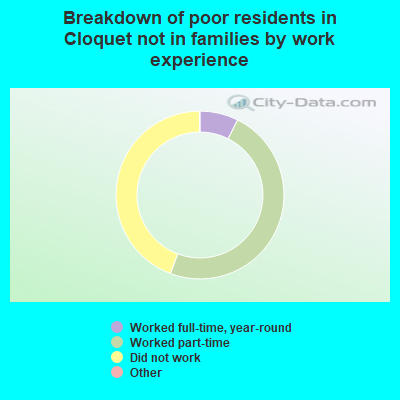 Breakdown of poor residents in Cloquet not in families by work experience