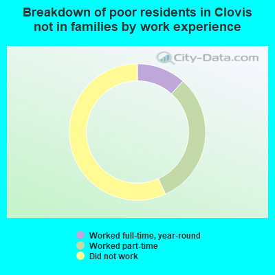 Breakdown of poor residents in Clovis not in families by work experience