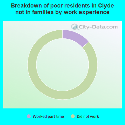 Breakdown of poor residents in Clyde not in families by work experience