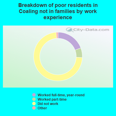 Breakdown of poor residents in Coaling not in families by work experience
