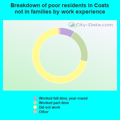 Breakdown of poor residents in Coats not in families by work experience