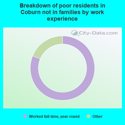 Breakdown of poor residents in Coburn not in families by work experience