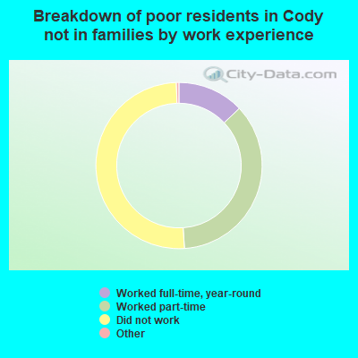 Breakdown of poor residents in Cody not in families by work experience