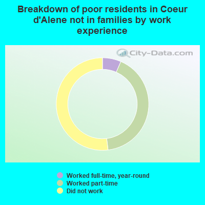 Breakdown of poor residents in Coeur d'Alene not in families by work experience