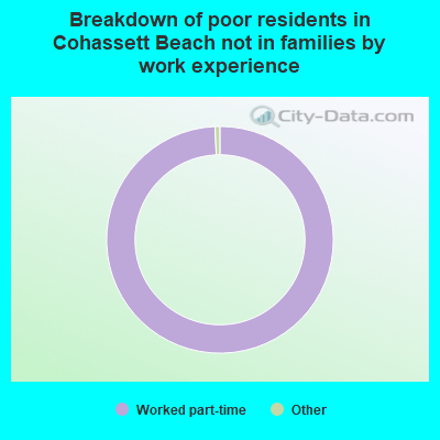 Breakdown of poor residents in Cohassett Beach not in families by work experience