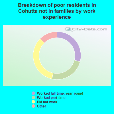 Breakdown of poor residents in Cohutta not in families by work experience