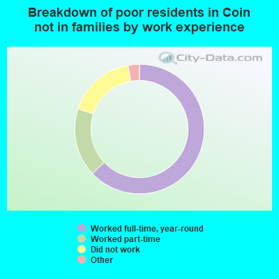 Breakdown of poor residents in Coin not in families by work experience