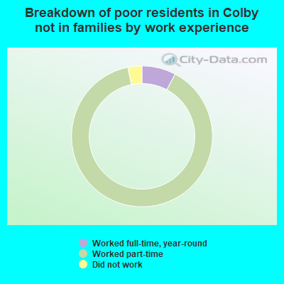 Breakdown of poor residents in Colby not in families by work experience