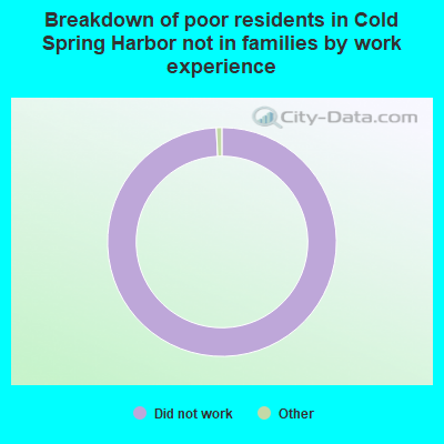 Breakdown of poor residents in Cold Spring Harbor not in families by work experience