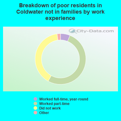 Breakdown of poor residents in Coldwater not in families by work experience