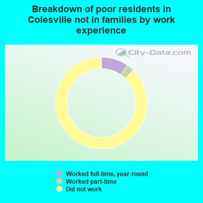 Breakdown of poor residents in Colesville not in families by work experience