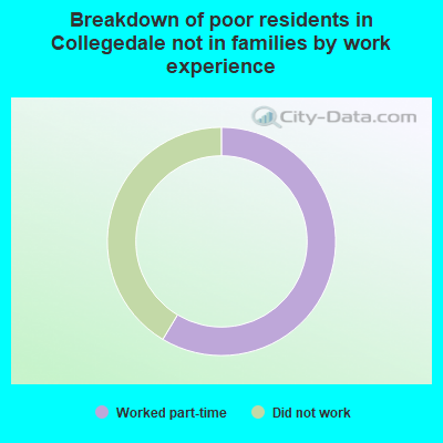 Breakdown of poor residents in Collegedale not in families by work experience