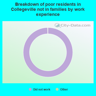 Breakdown of poor residents in Collegeville not in families by work experience