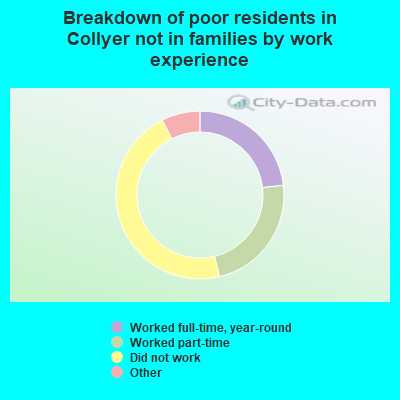Breakdown of poor residents in Collyer not in families by work experience