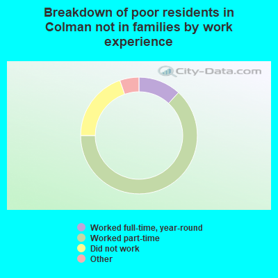 Breakdown of poor residents in Colman not in families by work experience