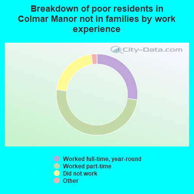 Breakdown of poor residents in Colmar Manor not in families by work experience
