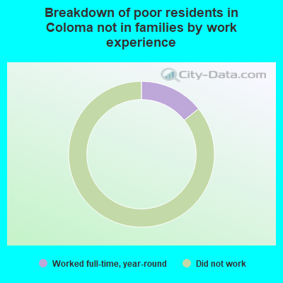 Breakdown of poor residents in Coloma not in families by work experience