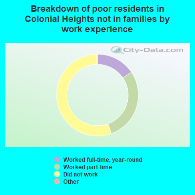 Breakdown of poor residents in Colonial Heights not in families by work experience