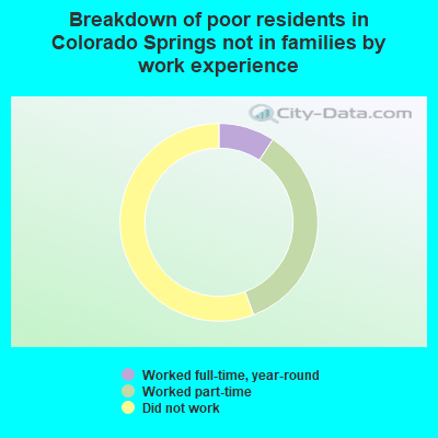 Breakdown of poor residents in Colorado Springs not in families by work experience