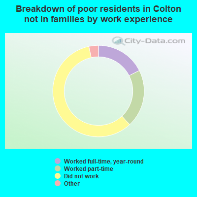 Breakdown of poor residents in Colton not in families by work experience