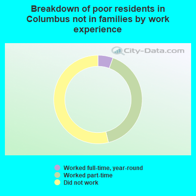 Breakdown of poor residents in Columbus not in families by work experience