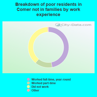 Breakdown of poor residents in Comer not in families by work experience