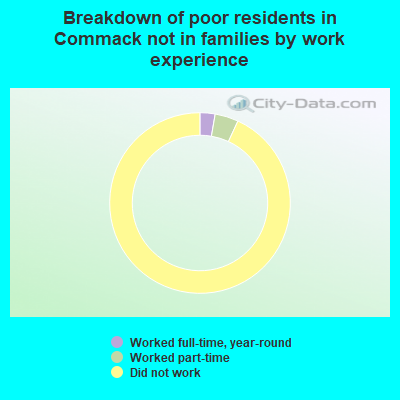 Breakdown of poor residents in Commack not in families by work experience