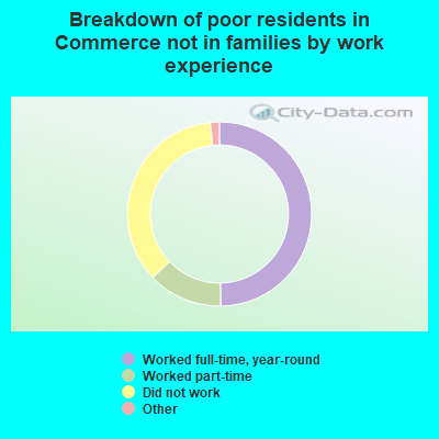 Breakdown of poor residents in Commerce not in families by work experience
