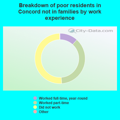 Breakdown of poor residents in Concord not in families by work experience