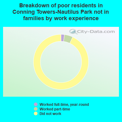 Breakdown of poor residents in Conning Towers-Nautilus Park not in families by work experience