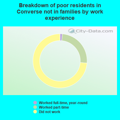 Breakdown of poor residents in Converse not in families by work experience
