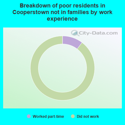 Breakdown of poor residents in Cooperstown not in families by work experience