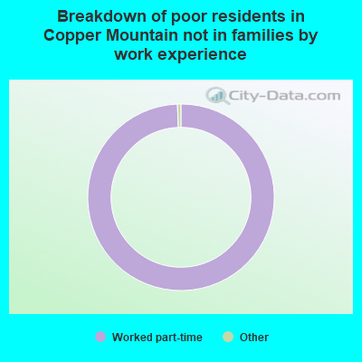Breakdown of poor residents in Copper Mountain not in families by work experience