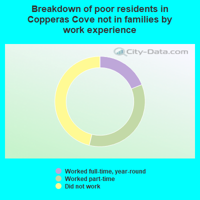 Breakdown of poor residents in Copperas Cove not in families by work experience