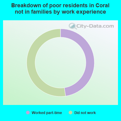 Breakdown of poor residents in Coral not in families by work experience