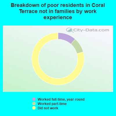 Breakdown of poor residents in Coral Terrace not in families by work experience