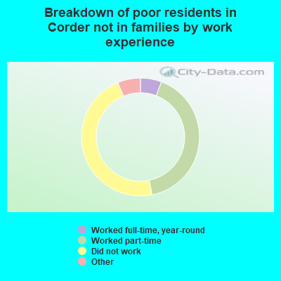 Breakdown of poor residents in Corder not in families by work experience